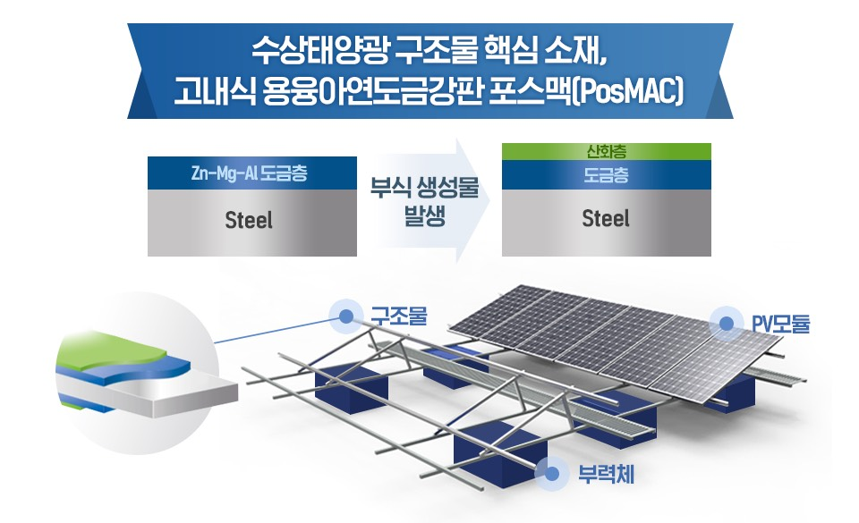 수상태양광 구조물의 핵심 소재, 고내식 용융아연도금강판 포스맥. 스틸 위에 아연, 마그네슘, 알루미늄 3원계 합금 도금을 입힌 고내식 강판이다. 3원계 도금층이 산화하면서 만들어지는 부식 생성물이 포스맥 표면에 필름처럼 막을 형성하게 돼 산화층이 된다.