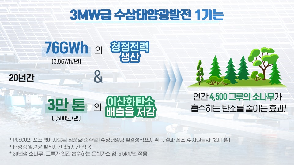 3MW급 수양태양광발전 1기는 20년간 76GWh의 청정전력 생산, 3만 톤의 이산화탄소 배출을 저감시킨다. 이는 연간 4,500그루의 나무가 흡수하는 탄소를 줄이는 효과를 지닌다.