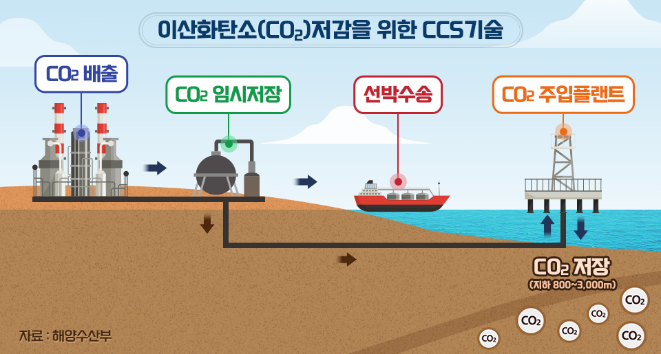 이산화탄소 저감을 위한 CCS기술 설명 이미지.  CCS는 CO2를 포집, 압축, 수송하여 지하에 저장하는 기술이다.