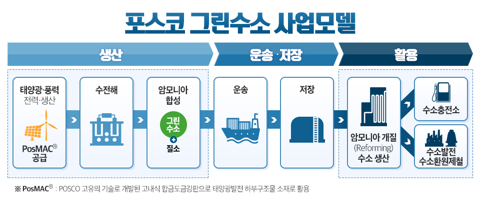 포스코 그린수소 사업모델 설명 이미지. 포스코 그린수소는 태양광, 풍력으로 전력 생산, 수전해, 암모니아 합성의 생산 과정 후, 운송 및 저장을 거쳐 수소충전소 및 수소발전 수소환원제철 등에 활용된다.