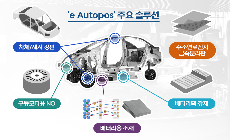 e Autopos 주요 솔루션 설명 그림. 차체,섀시 강판, 수소연료전지 금속분리판, 배터리팩 강재, 배터리용 소재, 구동모터용 NO