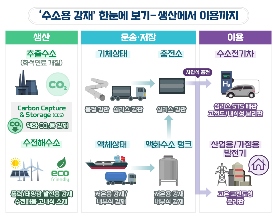 수소용 강재 한눈에 보기-생산에서 이용까지 설명 이미지. 생산: 추출수소, 수전해수소. 운송, 저장: 기체상태는 충전소로, 액체상태는 액화수소 탱크에서 충전소로 운송, 저장된다. 이용: 충전소에서 차압식 충전을 거쳐 수소전기차, 산업용, 가정용 발전기 등에서 이용된다.