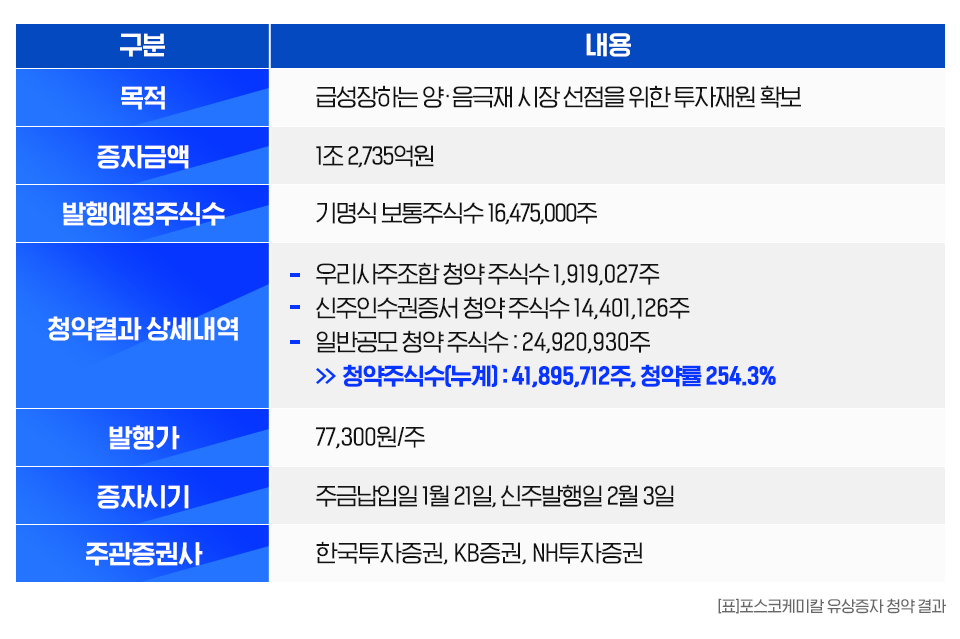 포스코케미칼 유상증자 청약 결과표. 목적: 급성장하는 양, 음극재 시장 선점을 위한 투자재원 확보. 증자금액: 1조 2,735억원. 발행예정주식수: 기명식 보통주식수 16,475,000주. 청약결과 상세내역: 우리사주조합 청약주식수 1,919,027주, 신주인수권증서 청약 주식수 14,401,126주, 일반공모 청약 주식수 24,920,930주, 청약주식수 누계 41,485,712주, 청약률 254.3%. 발행가: 한 주당 77,300원. 증자시기: 주금납입일 1월 21일, 신주발행일 2월 3일. 주관증권사: 한국투자증권, KB증권,NH투자증권. 