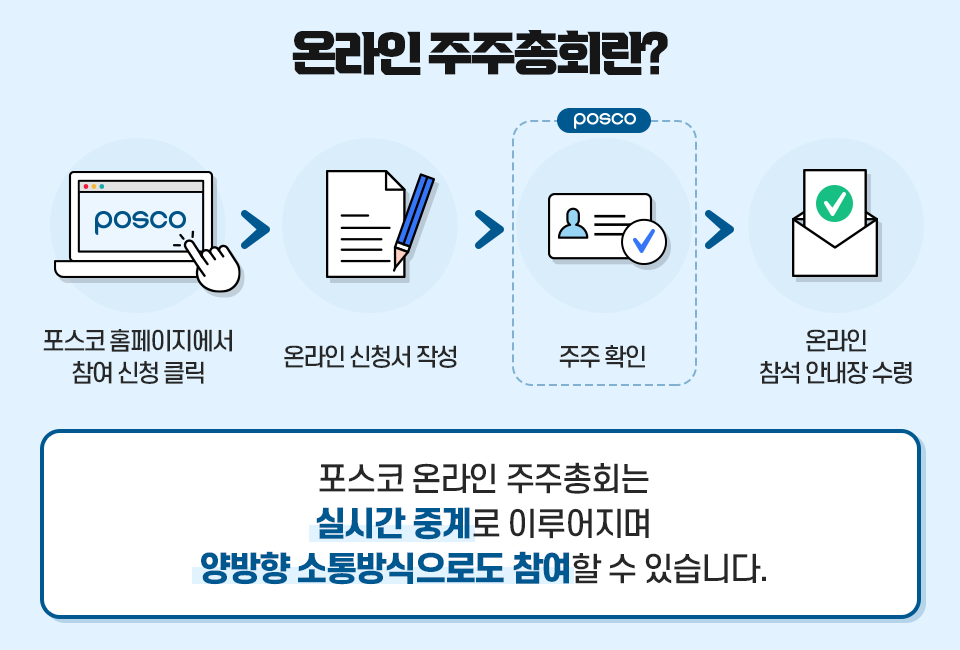 온라인 주주총회란? 포스코 홈페이지에서 참여 신청을 클릭하고, 온라인 신청서를 작성한 후, 주주 확인을 거쳐 온라인 참석 안내장을 수령 가능하다. 포스코 온라인 주주총회는 실시간 중계로 이루어지며 양방향 소통방식으로도 참여할 수 있다.