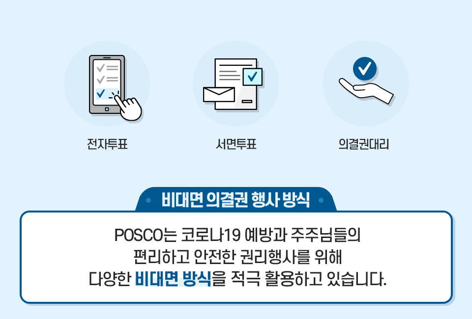 비대면 의결권 행사 방식: 전자투표, 서면투표, 의결권대리 등 POSCO는 코로나 19 예방과 주주님들의 편리하고 안전한 권리행사를 위해 다양한 비대면 방식을 적극 활용하고 있습니다.