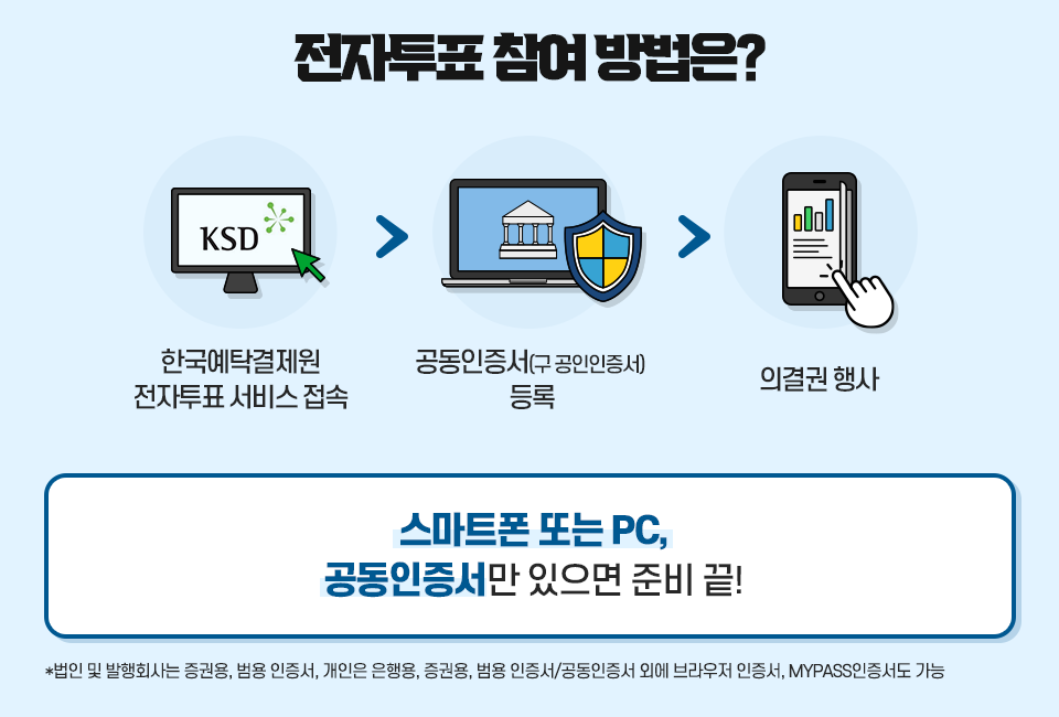 전자투표 참여 방법은? 한국예탁결제원 전자투표 서비스를 접속하고, 공동인증서 등록 후, 의결권을 행사한다. 스마트폰 또는 PC, 공동인증서만 있으면 준비 끝.