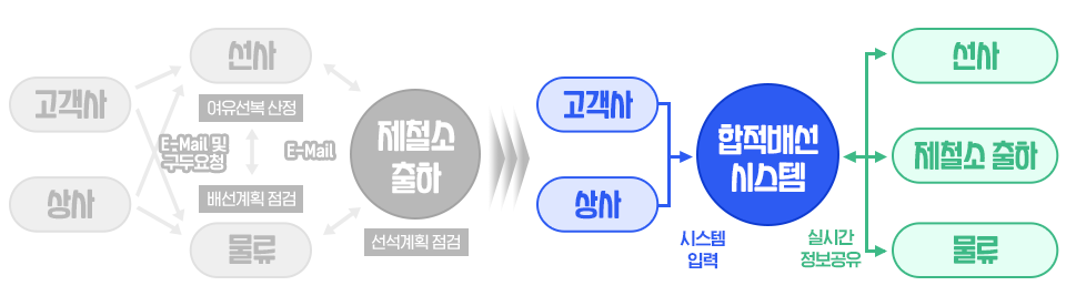 왼쪽 기존의 합적 프로세스를 담은 이미지 // 오른쪽 편의성을 높인 포스코의 '합적 배선 시스템' 프로세스를 담은 이미지. 기존에 복잡했던 합적 프로세스 (왼쪽)를 시스템화하여 배선 편의성을 높인 포스코의 '합적 배선 시스템' 