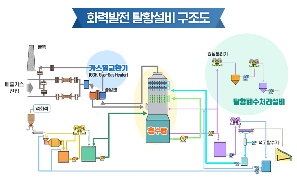 화력발전 탈황설비 구조도 그림. 흡수탑, 가스열교환기, 탈황폐수처리설비 등으로 이루어졌다.