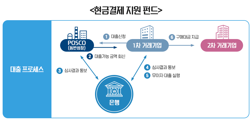 현금결제 지원 펀드 설명에 대한 이미지. '대출 프로세스, 1. 1차 거래기업이 포스코에 대출 신청 2. 포스코가 1차 거래기업에 대출 가능 금액 회신 3. 포스코와 은행 간 심사결과 통보 4. 은행과 1차 거래기업간 심사결과 통보 5. 은행과 1차 거래기업간 무이자 대출 실행 6. 1차 거래기업이 2차 거래기업에 구매대금 지급.'