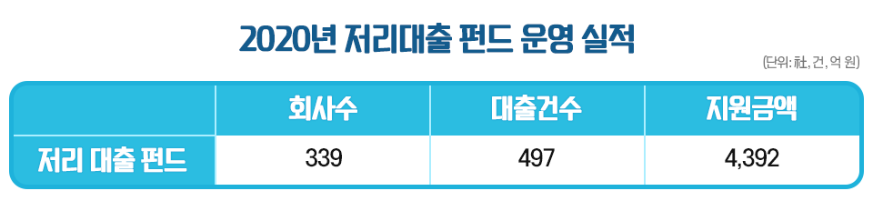 2020년 저리대출 펀드 운영실적에 대한 표. 저리대출 펀드 회사수 339, 대출 건수 497, 지원금액 4,382 (단위:社,건,억 원)