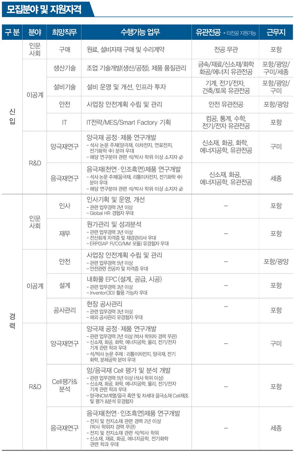 포스코케미칼 신입사원 채용 모집분야 및 지원자격 설명 이미지. 인문사회, 이공계, 알앤디 분야의 신입 사원과 인문사회, 이공계, 알앤디 분야의 경력 사원을 모집중이다. 