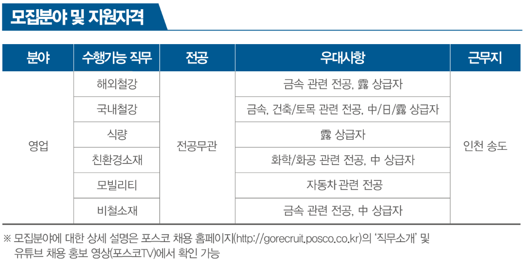 포스코인터내셔널 채용전환형 인턴 채용 모집분야 및 자격 이미지. 해외철강, 국내철강, 식량, 친환경소재, 모빌리티, 비철소재 직무의 영업 분야 채용전환형 인턴을 채용한다