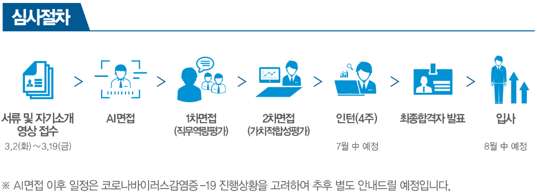 포스코 인터내셔널 채용 심사절차. 서류 및 자기소개 영상 접수, AI면접, 1차 면접, 2차면접, 인턴, 최종합격자 발표, 입사