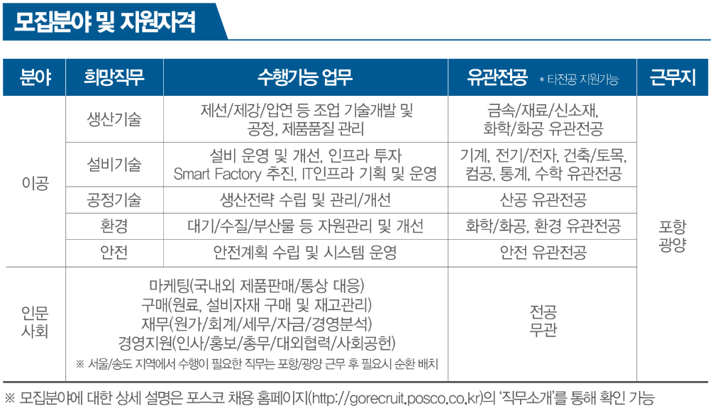 포스코 신입사원 채용 모집 분야 및 지원자격 설명 이미지. 생산기술, 설비기술, 공정기술, 환경, 안전 직무의 이공 분야, 마케팅, 구매, 재무, 경영지원 직무를 하는 인문사회 분야가 있다.