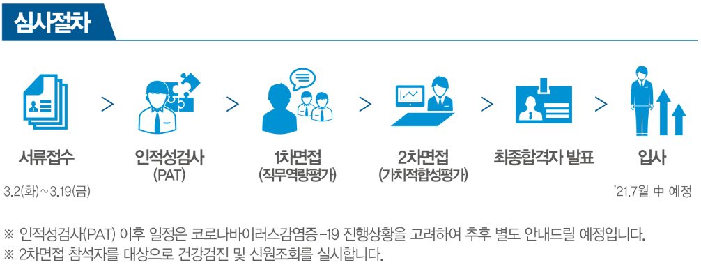 심사절차: 서류접수, 인적성검사, 1차면접, 2차면접, 최종합격자 발표, 입사