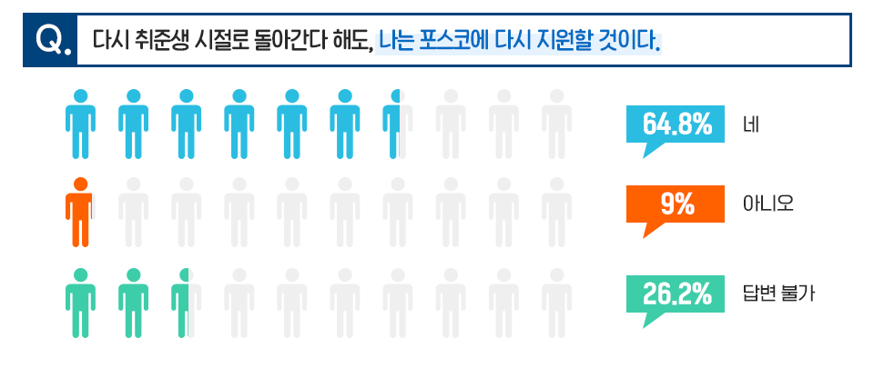 질문: 다시 취준생 시절로 돌아간다 해도, 나는 포스코에 다시 지원할 것이다. 답변: 네 64.8%, 아니오 9%, 답변 불가 26.2%