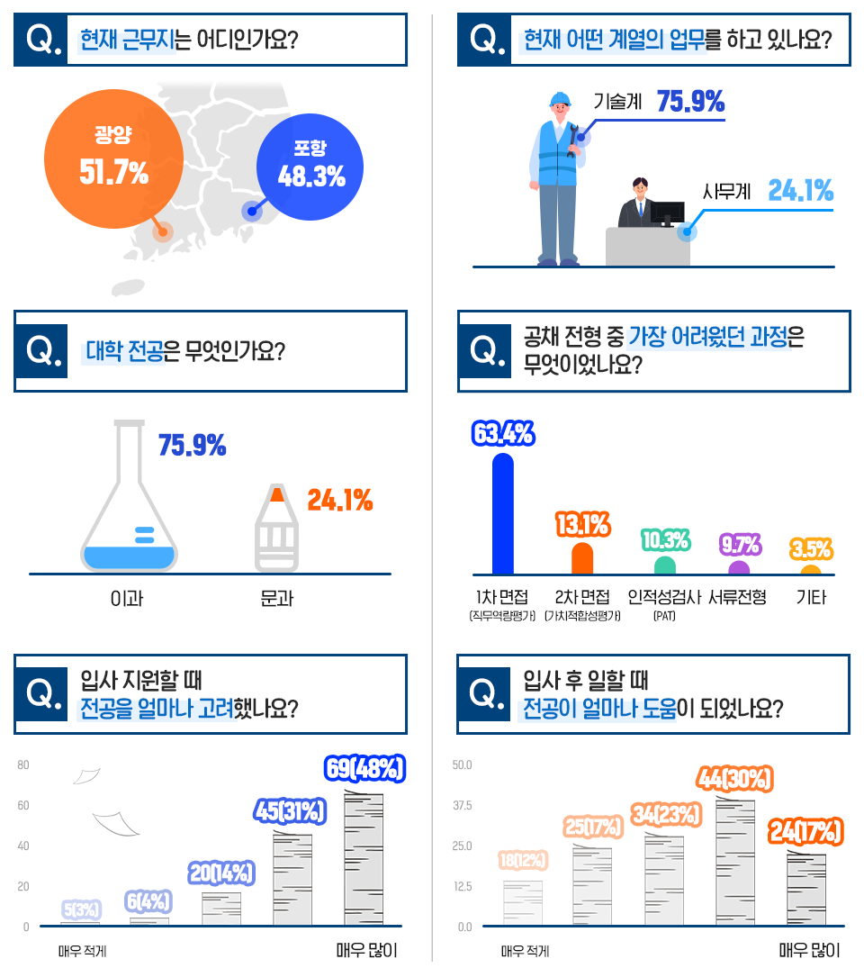 신입대상을 대상으로 한 설문조사. 질문: 현재 근무지는 어디인가요? 답변: 광양 51.7%, 포항 48.3%. 질문: 현재 어떤 계열의 업무를 하고 있나요? 답변: 기술계 75.9%, 사무계: 24.1%. 질문: 대학전공은 무엇인가요? 답변: 이과 75.9%, 24.1%. 질문: 공채 전형 중 가장 어려웠던 과정은 무엇이었나요? 답변: 1차 면접 63.4%, 2차 면접 13.1%, 인적성검사 10.3%, 서류전형 9.7%, 기타 3.5%. 질문: 입사 지원할 때 전공을 얼마나 고려했나요? 답변: 아주 많이 48%, 매우 적게 3%. 질문: 입사 후 일할 때 전공이 얼마나 도움이 되었나요? 답변: 매우 많이 17%, 매우 적게 12%.