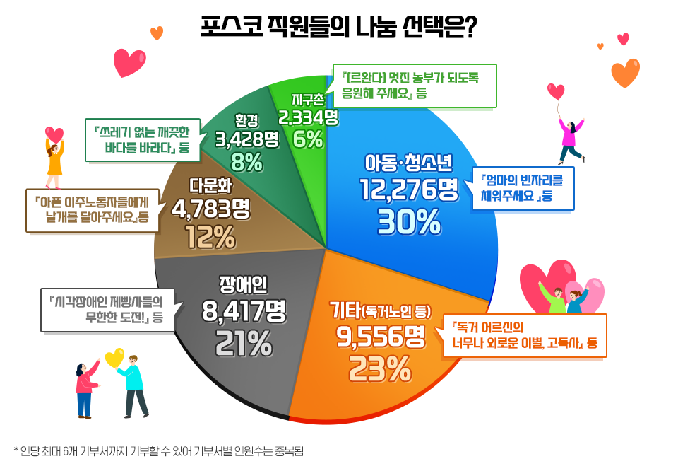 포스코 직원들의 나눔 선택을 퍼센테이지로 구분한 이미지. '30% 아동청소년 12,276명 '엄마의 빈자리를 채워주세요 등'' '23% 기타(독거노인등) 9,556명 '독거 어르신의 너무나 외로운 이별, 고독사 등'' '21% 장애인 8,417명 '시각장애인 제빵사들의 무한한 도전! 등'' '12% 다문화 4,783명 '아픈 이주노동자들에게 날개를 달아주세요 등'' '8% 환경 3,428명 '쓰레기 없는 깨끗한 바다를 바라다 등'' '6% 지구촌 2,334명 '[르완다] 멋진 농부가 되도록 응원해주세요 등''.