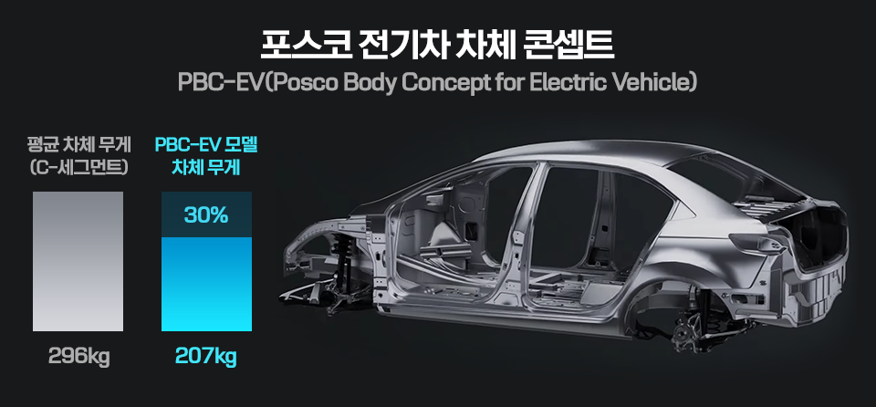 포스코 전기차 차체 콘셉트 이미지. 평균 차체 무게는 296kg이지만, PBC-EV 모델 차체무게는 30% 적은 207kg이다.