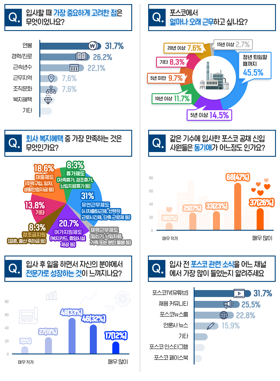 신입대상을 대상으로 한 설문조사. 질문: 입사할 때 가장 중요하게 고려한 점은 무엇이었나요? 답변: 연봉 31.7%, 경력, 진로: 26.2%, 근속년수 22.1%, 근무지역 7.6%, 조직문화 7.6% 등. 질문: 포스코에서 얼마나 오래 근무하고 싶나요? 답변: 정년 최임할 때까지 45.5%, 5년 이상 14.5%, 10년 이상 11.7%, 5년 미만 9.7%, 기타 8.3%, 20년 이상 7.6%, 15년 이상 2.7%. 질문: 회사 복지혜택 중 가장 만족하는 것은 무엇인가요? 답변: 유연근무제도 31%, 여가지원제도 20.7%, 경조금 지원 8.3%, 대출제도 18.6%, 휴가제도 8.3%, 재택근무제도, 기타 13.8%. 질문: 같은 기수에 입사한 포스코 공채 신입 사원들은 동기애가 어느정도 인가요? 답변: 매우 많이 26%, 많이 47%, 보통 23%, 적게 17%, 매우 적게 12%. 질문: 입사 후 일을 하면서 자신의 분야에서 전문가로 성장하는 것이 느껴지나요? 답변: 매우 많이 12%, 많이 32%, 보통 33%, 적게 19%, 매우 적게 5%. 질문: 입사 전 포스코 관련 소식을 어느 채널에서 가장 많이 들었는지 알려주세요. 답변: 포스코TV 31.7%, 채용 커뮤니티 25.5%, 포스코 뉴스룸 22.8%, 언론사 뉴스 15.9%, 포스코 인스타그램, 포스코 페이스북 등 기타