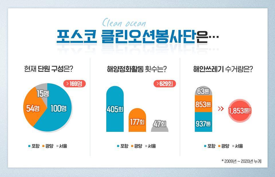 포스코 클린오션봉사단의 설명 이미지. 현재 단원 구성은 총 169명으로 100명은 포항, 54명은 광양, 15명은 서울에서 활동한다. 해양정화활동 횟수는 총 629회로 포항에서 405회, 광양에서 177회, 서울에서 47회 활동했다. 해안쓰레기 수거량은 포항 937톤, 광양 853톤, 서울 63톤으로 총 1,853톤이다.