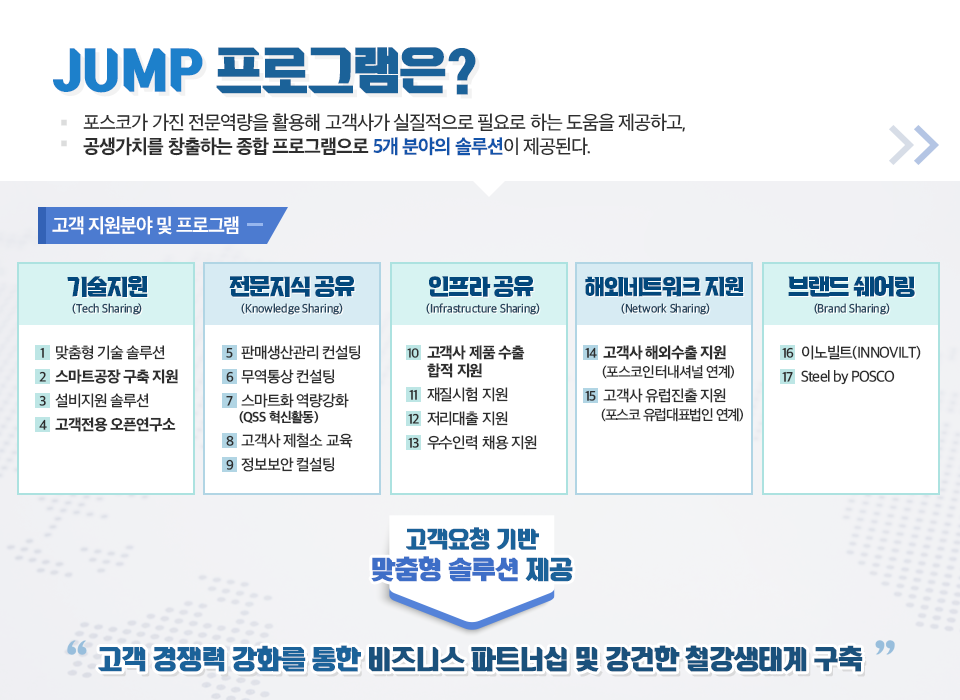 JUMP 프로그램에 대한 설명을 담은 이미지. JIMP 프로그램은? 포스코가 가진 전문 역량을 활용해 고객사가 실질적으로 필요로 하는 도움을 제공하고, 공생가치를 창출하는 종합 프로그램으로 5개 분야의 솔루션이 제공된다. 고객객 지원 분야 및 프로그램- '기술지원, 전문지식 공유, 인프라 공유, 해외네트 워크 지원, 브랜드 쉐어링' 고객 요청 기반 맞춤형 솔루션 제공해 고객 경쟁력 강화를 통한 비즈니스 파트너십 및 강건한 철강생태계 구축.