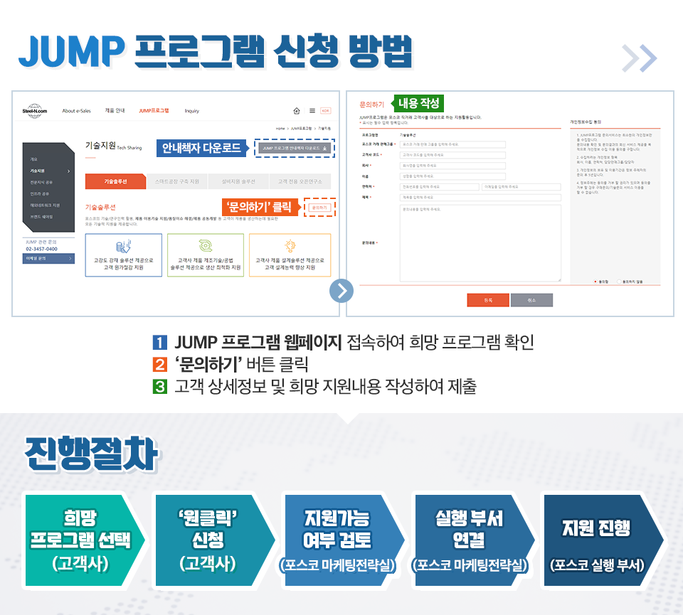 JUMP프로그램 신청방법에 대한 설명을 담은 이미지. 신청방법 '1. Jump 프로그램 웹페이지 접속하여 히ㅡ망 프로그램 제출.' '2. 문의하기 버튼 클릭' '3. 고객 상세정보 및 희망 지원내용 작성하여 제출.' '진행절차는 희망 프로그램 선택(고객사) - '원클릭' 신청 (고객사) - 지원가능여부검토 (포스코 마케팅전략식) - 실행부서 연결(포스코 마케팅전략식) - 지원진행 (포스코 실행부서) .