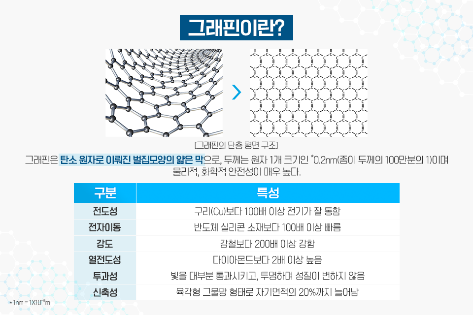 그래핀 설명 그림과 표. 그리핀은 탄소 원자로 이뤄진 벌집모양의 얇은 막으로, 두께는 원자 1개 크기인 0.2nm이며 물리적, 화학적 안전성이 매우 높다. 구분과 특성 – 전도성: 구리보다 100배 이상 전기가 잘 통함. 전자이동: 반도체 실리콘 소재보다 100배 이상 빠름. 강도: 강철보다 200배 이상 강함. 열전도성: 다이아몬드보다 2배 이상 높음. 투과성: 빛을 대부분 통과시키고, 투명하며 성질이 변하지 않음. 신축성: 육각형 그물망 형태로 자기면적의 20%까지 늘어남.