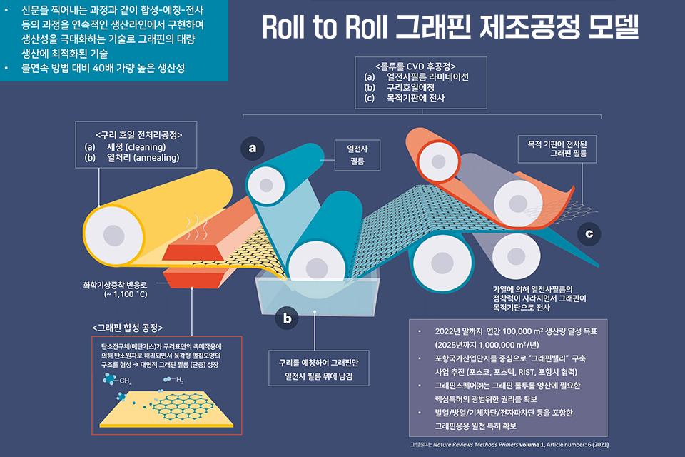 Roll to Roll 그래핀 제조공정 모델 설명 이미지. 신문을 찍어내는 과정과 같이 합성, 에칭, 전사 등의 과정을 연속적인 생산라인에서 구현하여 생산성을 극대화하는 기술로 그래핀의 대량 생산에 최적화된 기술. 불연속 방법 대비 40배 가량 높은 생산성. 구리 호일 전처리 공정에서 세정, 열처리를, 탄소전구체가 구리표면의 촉매작용에 의해 탄소원자로 해리되면서 육각형 벌집모양의 구조를 형성해 대면적 그래핀 필름이 성장하는 그래핀 합성 공정을 거친다. 또, 열전사필름 라미네이션, 구리호일에칭, 목적기판에 전사의 롤투롤 CVD 후공정을 거친다. 2022년 말까지 연간 100,000제곱미터 생산량 달성을 목표로 하고 있고, 포항 국가산업단지를 중심으로 그래핀밸리 구축사업을 추진 중이다. 그래핀스퀘어는 그래핀 롤투롤 양산에 필요한 핵심특허의 광범위한 권리를 확보하고, 발열, 방열, 기체차단, 전자파차단 등을 포함한 그래핀응용 완전 특허를 확보했다.