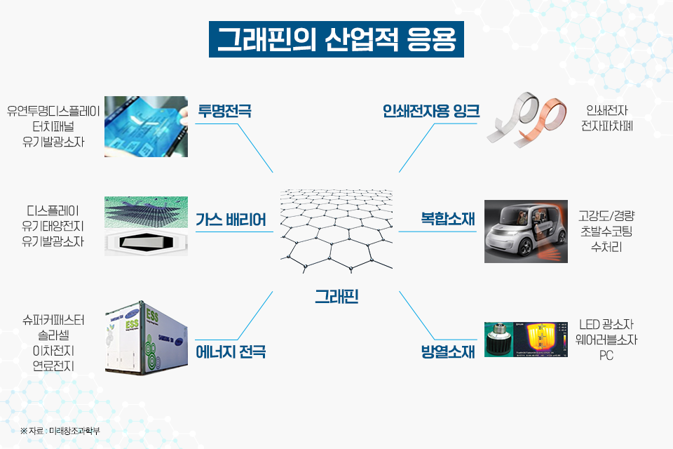 그래핀의 산업적 응용 설명 이미지. 투명전극: 유연투명디스플레이, 터치패널, 유기발광소자. 인쇄전자용 잉크: 인쇄전자, 전자파차폐. 가스 배리어: 디스플레이, 유기태양전자, 유기발광소자. 복합소재: 고강도,경량, 초발수코팅, 수처리. 에너지 전극: 슈퍼커패스터, 솔라셀, 이차전지, 연료전지. 방열소재: LED광소자, 웨어러블소자, PC.