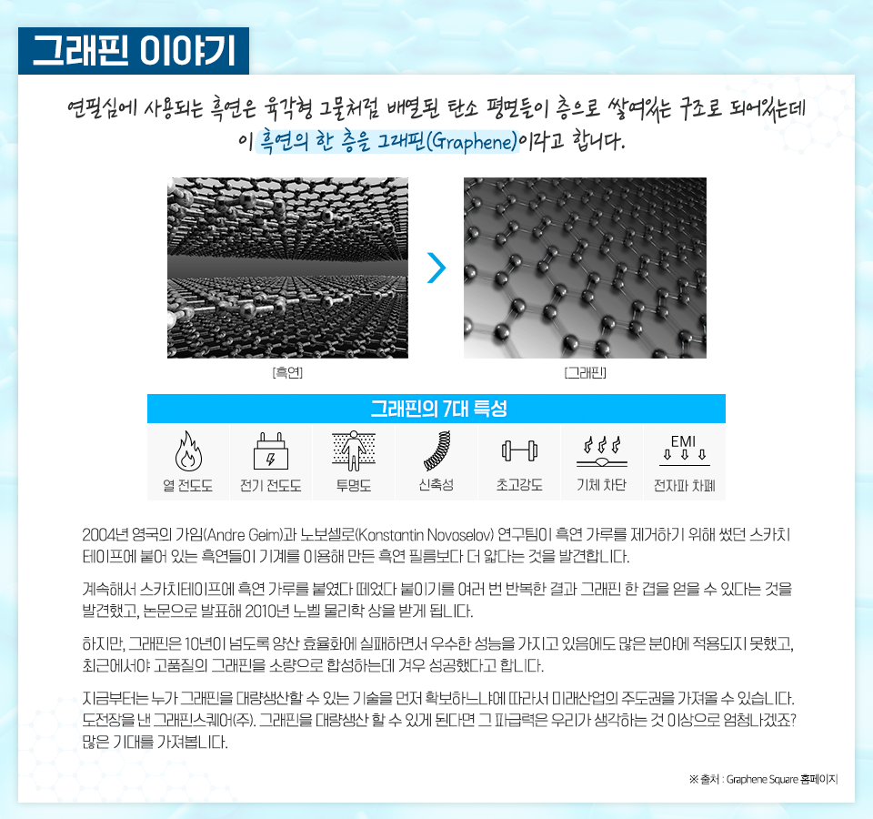 그래핀 이야기 설명 이미지. 그래핀: 연필심에 사용되는 흑연은 육각형 그물처럼 배열된 탄소 평면들이 층으로 쌓여있는 구조로 되어 있는데 이 흑연의 한 층. 그래핀의 7대 특성: 열 전도도, 전기 전도도, 투명도, 신축성, 초고강도, 기체 차단, 전자파 차폐. 본문: 2004년 영국의 가임과 노보셀로 연구팀이 흑연 가루를 제거하기 위해 썼던 스카치테이프에 붙어 있는 흑연들이 기계를 이용해 만든 흑연 필름보다 더 얇다는 것을 발견합니다. 계속해서 스카치테이프에 흑연 가루를 붙였다 떼었다 붙이기를 여러 번 반복한 결과 그래핀 한 겹을 얻을 수 있다는 것을 발견했고, 논문으로 발표해 2010년 노벨 물리학 상을 받게 됩니다. 하지만, 그래핀은 10년이 넘도록 양산 효율화에 실패하면서 우수한 성능을 가지고 있음에도 많은 분야에 적용도지 못했고, 최근에서야 고품질의 그래핀을 소량으로 합성하는데 겨우 성공했다고 합니다. 지금부터는 누가 그래핀을 대량생산할 수 있는 기술을 먼저 확보하느냐에 따라서 미래산업의 주도권을 가져올 수 있습니다. 도전장을 낸 그래핀스퀘어. 그래핀을 대량생산 할 수 있게 되면 그 파급력은 우리가 생각하는 것 이상으로 엄청나겠죠? 많은 기대를 가져봅니다.