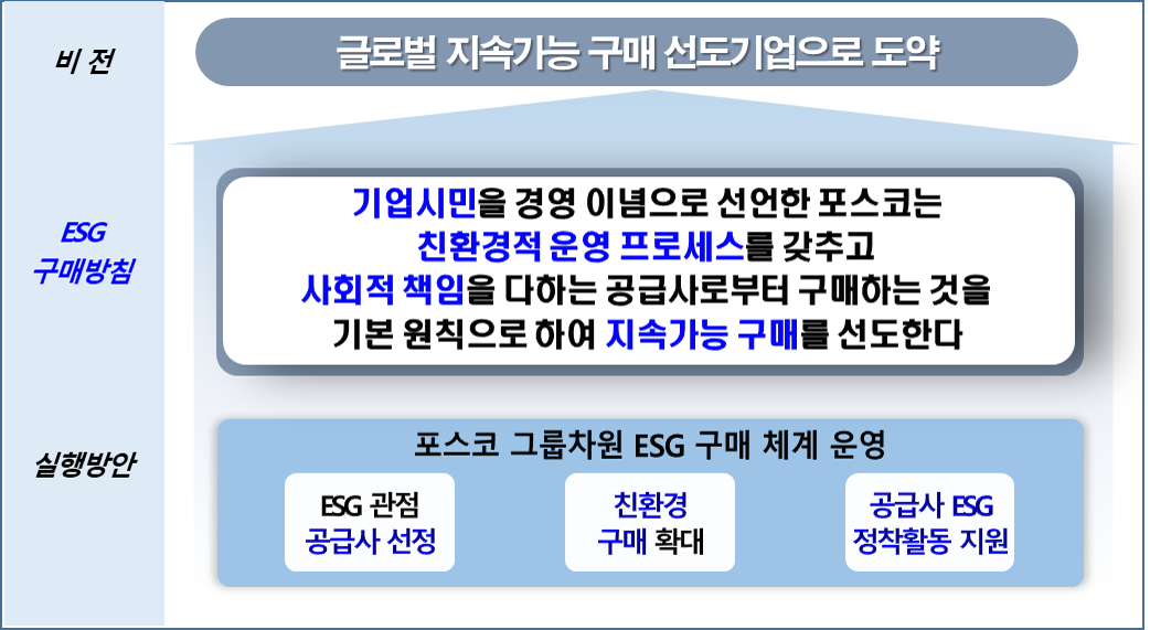 포스코형 ESG 구매 체계. 비전은 글로벌 지속가능 구매 선도기업으로 도약하는 것으로 ESG구매 방침은 기업시민을 경영 이념으로 선언한 포스코는 친환경적 운영 프로세스를 갖추고 사회적 책임을 다하는 공급사로부터 구매하는 것을 기본 원칙으로 하여 지속가능 구매를 선도한다는 것이다. 실행방안은 포스코 그룹차원 ESG 구매 체계를 운영하는 것으로서 ESG관점에서 공급사를 선정하고, 친환경 구매를 확대하며, 공급사 ESG 정착활동지원이 구체적인 방안에 해당된다. 