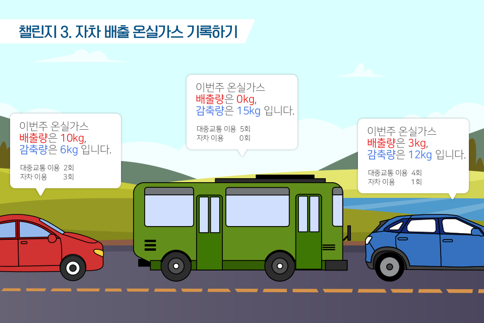 세번째 챌린지, 자차 배출 온실가스 기록하기. ‘건강한 지구를 위한 작은 배려’. 최근 지구 온난화의 주범인 온실가스를 줄이기 위한 활동이 전세계적으로 진행되고 있다. 차례대로 왼쪽 차부터 ‘이번주 온실가스 배출량은 10kg, 감축량은 6kg입니다. 대중교통 이용 2회 자차이용 3회.’ ‘이번주 온실가스 배출량은 0kg 감축량은 15kg입니다. 대중교통 이용 5회 자차이용 0회.’ ‘이번주 온실가스 배출량은 3kg, 감축량은 12kg입니다. 대중교통이용 4회 자차이용 1회.