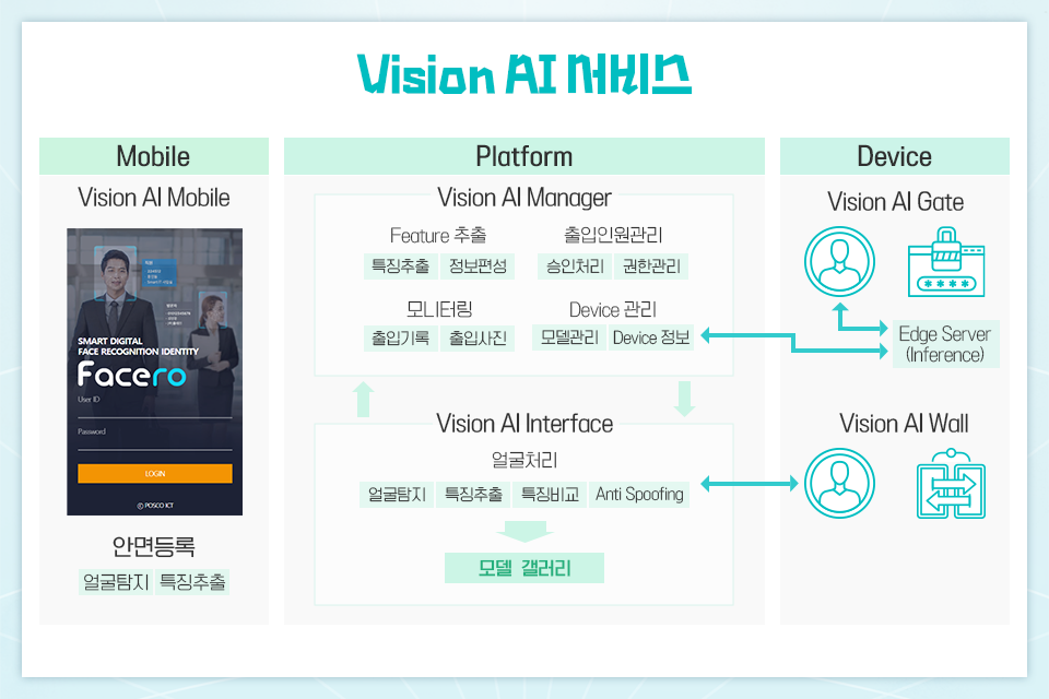 Vision AI 서비스 설명 이미지. Mobile: 얼굴탐지, 특징추출 등의 안면등록을 하는 Vision AI Mobile. Platform: Vision AI Manager, Vision AI Interface. Device: Vision AI Gate, Vision AI Wall.