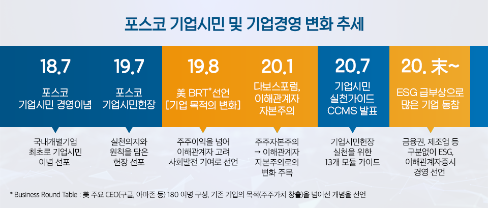 포스코 기업시민 및 기업경영 변화 추세를 담은 표. 포스코는 기업시민 경영이념을 선언에 그치지 않고, 2019년 7월 기업시민헌장 선포, 2020년 7월에는 기업시민 실천가이드(Corporate Citizenship Management Standards, CCMS) 제정을 통해, 모든 임직원이 업무와 일상에서 기업시민 경영이념을 실천할 수 있도록 했다. ’18.7 포스코 기업시민 경영이념 – 국내 개별 기업 최초로 기업시민 이념 선포’ ’19.7 포스코 기업시민헌장 – 실천의지와 원칙을 담은 헌장 선포’ ’19.8 美 BRT 선언 [기업목적의 변화] – 주주이익을 넘어 이해관계자 고려 사회발전 기여로 선언.’ ’20.1 다보스포럼, 이해관계자 자본주의 – 주주자본주의 → 이해관계자 자본주의로의 변화 주목’ ’20.7 기업시민 실천가이드 CCMS 발표 – 기업시민헌장 실천을 위한 13개 모듈 가이드’ ’20.未~ ESG 급부상으로 많은 기업 동참 – 금융권, 제조업 등 구분없이 ESG, 이해관계자중시 경영 선언’. ” width=