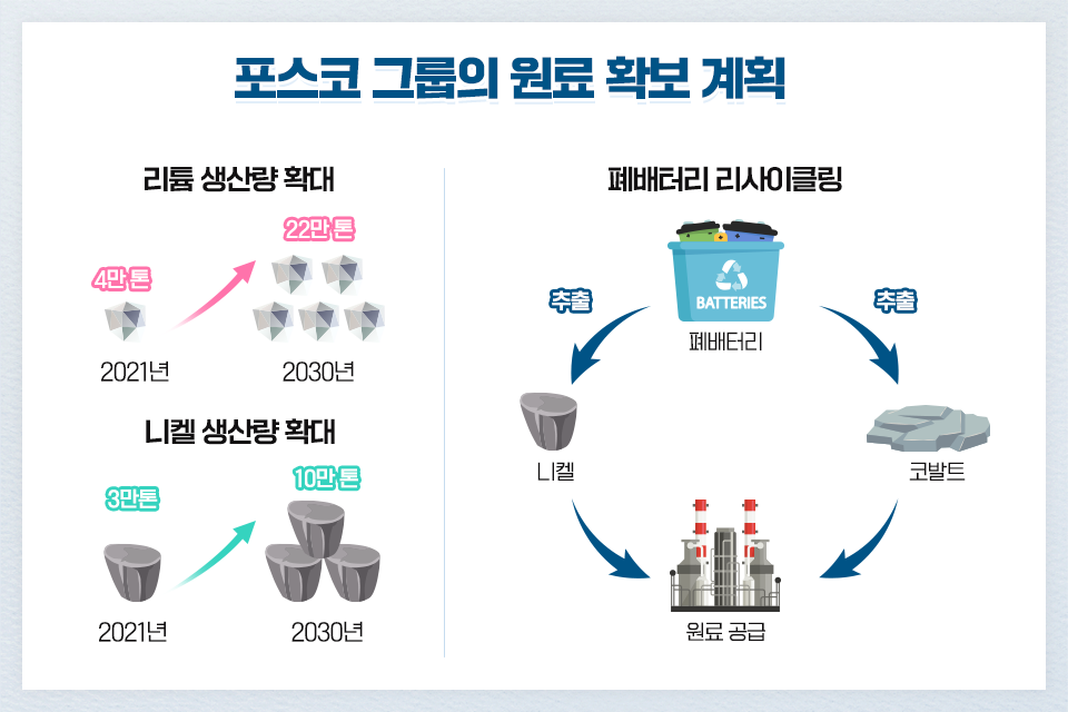 포스코 그룹의 원료 확보 계획 설명 이미지. 리튬 생산량 2021년 4만톤에서 2030년 22만톤으로 확대, 니켈 생산량 2021년 3년 3만톤에서 2030년 10만톤으로 확대, 폐배터리 리사이클링 폐배터리를 추출해 니켈, 코발드로 만들어 원료를 공급한다.