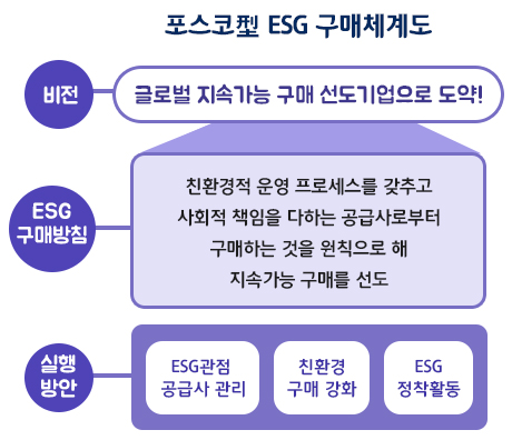 포스코형 ESG 구매체계도. 비전: 글로벌 지속가능 구매 선도기업으로 도약. ESG구매방침: 친환경적 운영 프로세스를 갖추고 사회적 책임을 다하는 공급하로부터 구매하는 것을 원칙으로 해 지속가능 구매를 선도. 실행방안: ESG관점 공급사 관리, 친환경 구매 강화, ESG 정착활동.