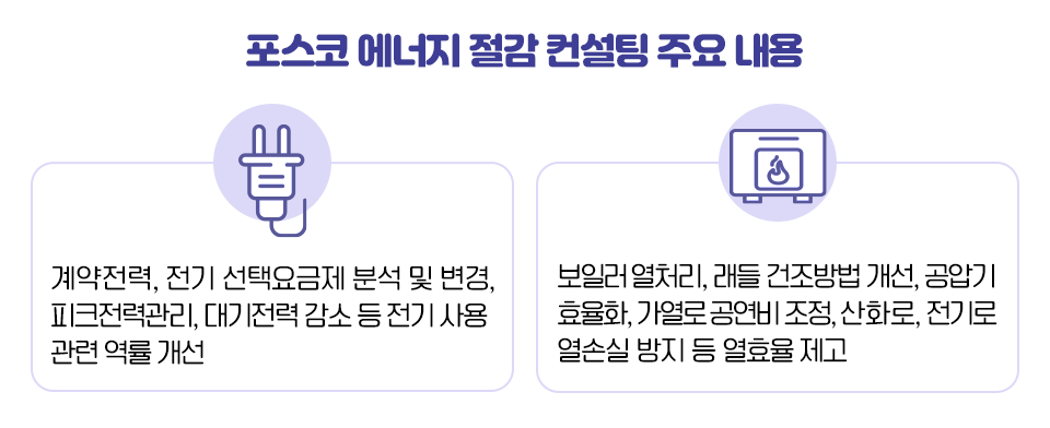 포스코 에너지 절감 컨설팅 주요 내용. 첫번째, 계약 전력, 전기 선택요금제 분석 및 변경, 피크전력관리, 대기전력 감소 등 전기 사용관련 역률 개선. 두 번째, 보일러 열처리, 래들 건조방법 개선, 공압기 효율화, 가열로 공연비 조정, 산화로, 건지로 열손실 방지 등 열 효율 제고.