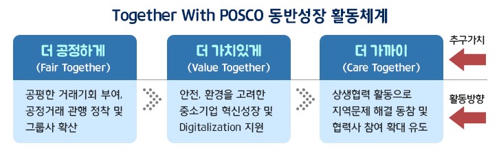 Together With POSCO 동반성장 활동체계 표. 더 공정하게 부분에는 공평한 거래기회 부여, 공정거래 관행 정착 및 그룹사 확산, 다음으로 더 가치있게 부분으로 안전, 환경을 고려한 중소기업 혁신성장 및 Digitaliztion 지원, 다음으로 더 가까이 부분으로 상생협력 활동으로 지역문제 해결 동참 및 협력사 참여 확대 유도. 더 동정하게, 더 가치있게, 더 가까이는 추구를 가치하며, 해당 카테고리 부분에 대한 설명은 활동방향을 설명한다.