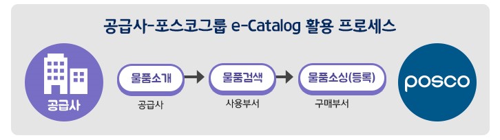 공급사-포스코그룹 e-catalog 활용 프로세스. 물품소개 다음으로 물품검색 다음으로 물품소싱 단계를 거친다.