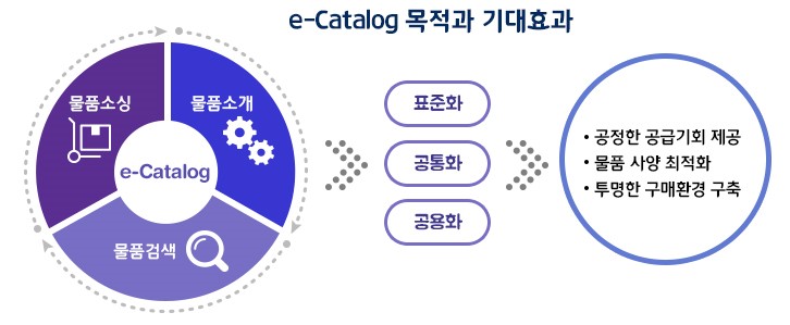 e-카달로그 목적과 기대효과 표. 물품소싱, 물품소개, 물품검색에서 표준화, 공통화, 공용화를 거쳐, 공정한 공급기회 제공과 물품 사양 최적화, 투명한 구매환경을 구축까지 이어진다.