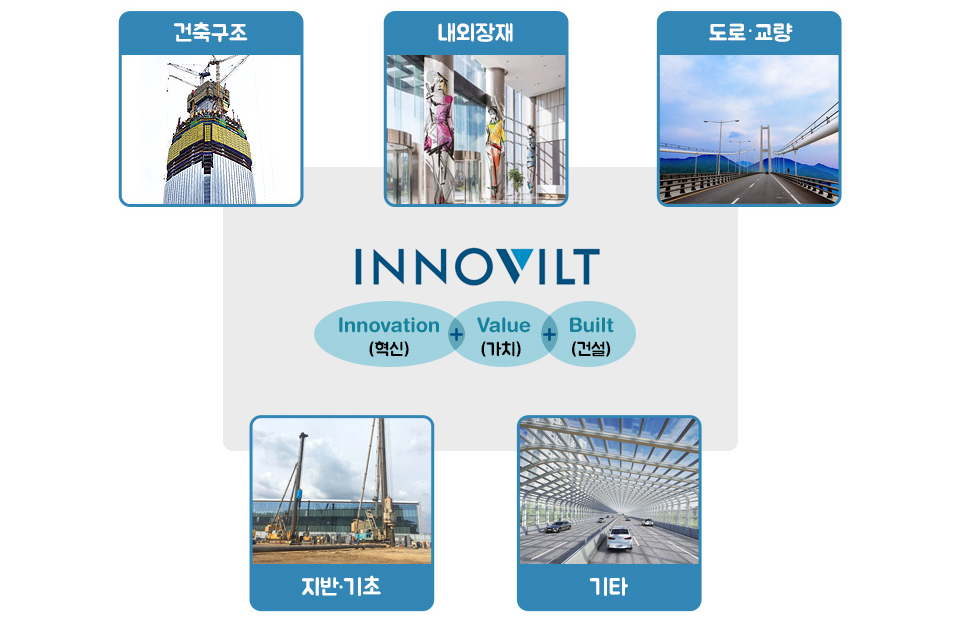 건축구조, 내외장재, 도로 및 교량, 지반 및 기초, 기타 등 혁신과 가치, 건설을 총집합한 브랜드 이노빌트.