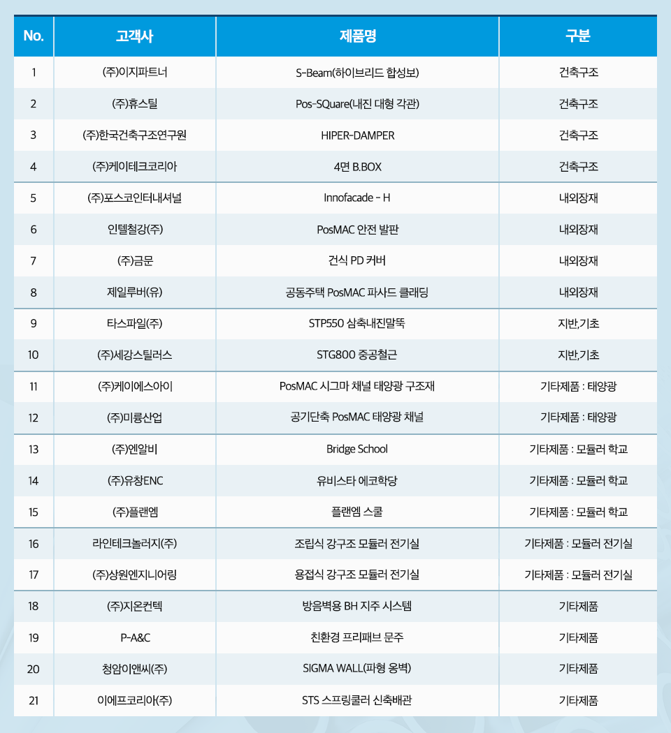 INNOVILT Allince사 내용 표 이미지.좌측부터 고객명, 제품명, 제품구분. 1. (주)이지파트너 / S-Beam(하이브리드 합성보) / 건축구조 2. (주)휴스틸 / Pos-SQuare(내진 대형 각관) / 건축구조 3. (주)한국건축구조연구원 / HIPER-DAMPER / 건축구조 4. ㈜케이테크코리아 / 4면 B.BOX / 건축구조 5. (주)포스코인터내셔널 / Innofacade - H / 내외장재 6. 인텔철강㈜ /PosMAC 안전 발판 / 내외장재 7. ㈜금문 / 건식 PD 커버 / 내외장재 8. 제일루버(유) / 공동주택 PosMAC 파사드 클래딩 / 내외장재 9. 타스파일㈜ / STP550 삼축내진말뚝 / 지반,기초 10. (주)세강스틸러스 / STG800 중공철근 / 지반,기초 11. (주)케이에스아이 / PosMAC 시그마 채널 태양광 구조재 / 기타제품 태양광 12. (주)미륭산업 공기단축 / PosMAC 태양광 채널 / 기타제품 태양광 13. ㈜엔알비 / Bridge School / 기타제품 모듈러 학교 14. (주)유창ENC / 유비스타 에코학당 / 기타제품 모듈러 학교 15. (주)플랜엠 / 플랜엠 스쿨 / 기타제품 모듈러 학교 16. 라인테크놀러지㈜ / 조립식 강구조 모듈러 전기실 / 기타제품 모듈러 전기실 17. (주)상원엔지니어링 / 용접식 강구조 모듈러 전기실 / 기타제품 모듈러 전기실 18. (주)지온컨텍 / 방음벽용 BH 지주 시스템 / 기타제품 19. P-A&C / 친환경 프리패브 문주 / 기타제품 20. 청암이앤씨㈜ / SIGMA WALL(파형 옹벽) / 기타제품 21. 이에프코리아㈜ / STS 스프링쿨러 신축배관 / 기타제품