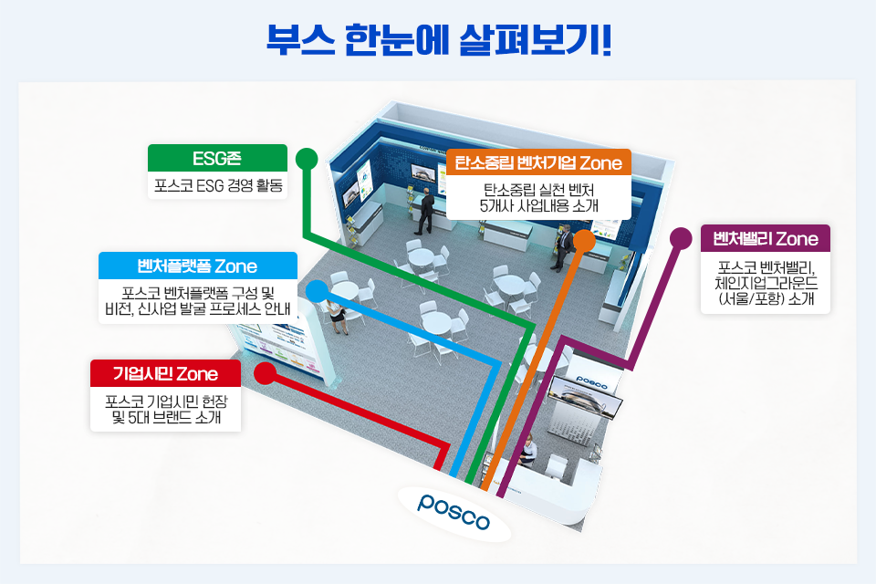 부스 한눈에 살펴보기! 상단 좌측 ESG존: 포스코 ESG 경영 활동, 상단 중앙 탄소중립 벤처기업 Zone: 탄소중립 실천 벤처 5개사 사업내용 소개, 중앙 좌측 벤처플랫폼 Zone: 포스코 벤처플랫폼 구성 및 비전, 신사업 발굴 프로세스 안내 중앙 우측 벤처밸리 Zone: 포스코 벤처밸리, 체인지업그라운드 (서울/포항) 소개, 하단 좌측 기업시민 Zone: 포스코 기업시민 헌장 및 5대 브랜드 소개.