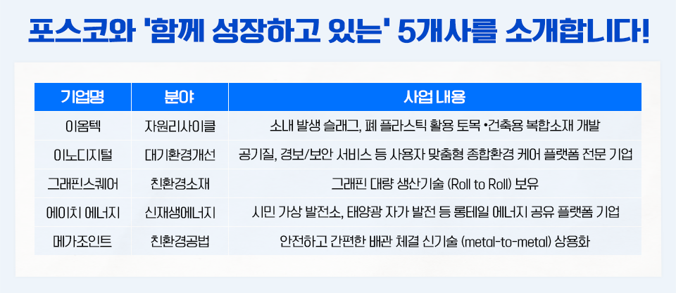 포스코와 '함께 성장하고 있는' 5개사를 소개합니다! 1)기업명: 이옴텍, 분야: 자원 리사이클, 사업 내용: 소내 발생 슬래그, 폐 플라스틱 활용 토목·건축용 복합소재 개발. 2) 기업명: 이노디지털, 분야: 대기환경개선, 3) 사업 내용: 공기질, 경보/보안 서비스 등 사용자 맞춤형 종합환경 케어 플랫폼 전문 기업, 3) 기업명: 그래핀스퀘어, 분야: 친환경소재, 사업 내용: 그래픽 대량 생산기술 (Roll to Roll) 보유. 4) 기업명: 에이치 에너지, 분야: 신재생에너지, 사업 내용: 시민 가상 발전소, 태양광 자가 발전 등 롱테일 에너지 고융 플랫폼 기업. 5) 기업명: 메가조인트, 분야: 친환경공법, 사업 내용: 안전하고 간편한 배관 체결 신기술 (metal-to -metal) 상용화.