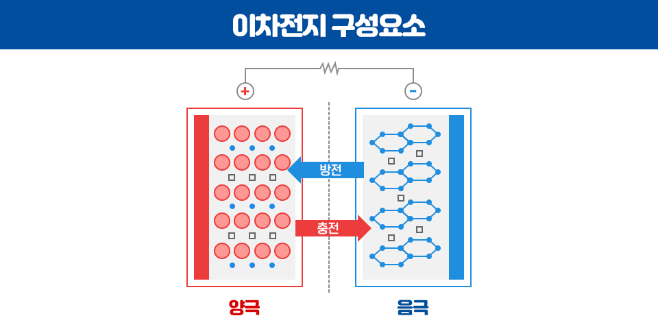 이차전지 구성요소 이미지로 좌측은 양극의 활동 이미지, 우측은 음극의 활동 이미지로 가운데에서 왼쪽으로 향하는 화살표는 방전, 오른쪽으로 향하는 화살표는 충전을 나타내고 있다. 