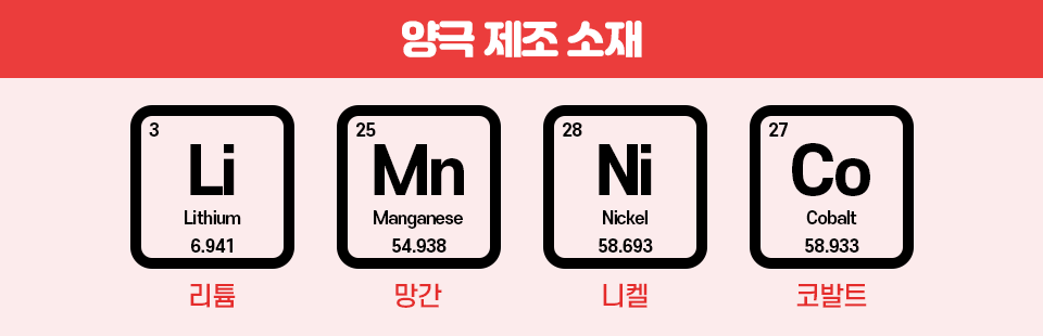 양극 제조 소재 표 이미지. 첫번째 리튬은 원자번호 3번의 원소로 원소기호는 Li이며 영문표기는 Lithium 이다. 표준 원자량은 6.941이다. 두번째 망간은 원자번호 25번의 원소로 원소기호는 Mn이며 영문표기는 Manganese 이다. 표준 원쟈량은 54.938이다. 세번째 니켈은 원자번호 28번의 원소로 원소기호는 Ni이며 영문표기는 Nickel이다. 표준 원자량은 58.693이다. 마지막 코벨트는 원자번호 27번의 원소로 원소기호는 CO이며, 영문표기는 Cobalt이다. 표준 원wkfiddms 58.933이다. 