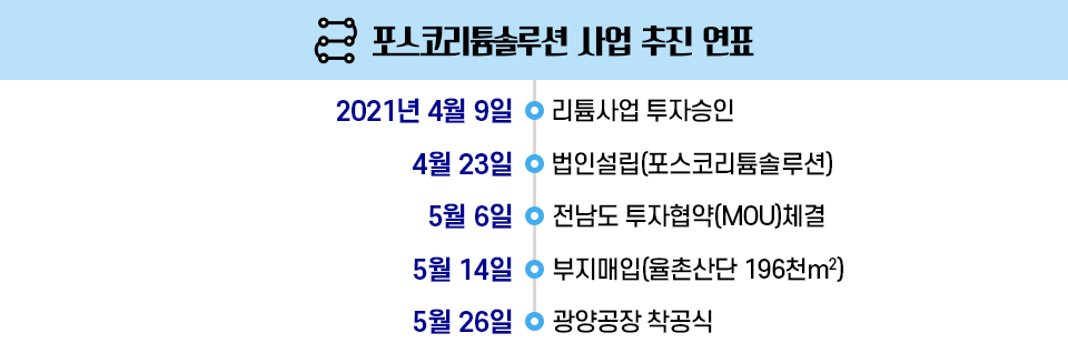 포스코리튬솔루션 사업 추진 연표 이미지. 2021년 4월 9일 리튠 사업 투자 승인 이후 4월 23일 법인설립 이후 5월 6일 전남도 투자협약(MOU)체결 이후 5월 14일 부지매인(율촌산단의 196000제곱미터)이후 5월 26일 광양공장 착공식 진행.