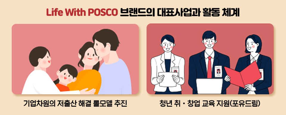 Life With POSCO 브랜드의 대표사업과 활동 체계 이미지. 좌측에서부터 부부와 두 아이의 모습 이미지와, 기업차원의 저출산 해결 롤모델 추진 내용. 취업을 준비하는 청년들의 모습과, 청년 취·창업 교육 지원(포유드림)