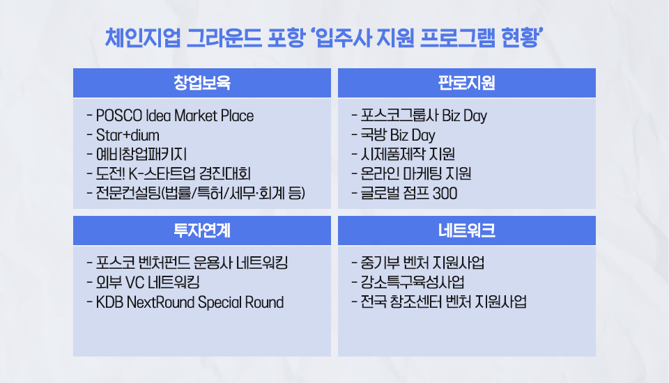 체인지업 그라운드 포항 '입주사 지원 프로그램 현황' 표 1. 창업보육: - POSCO Idea Market Place - Star+dium - 예비창업패키지 - 도전! K-스타트업 경진대회 - 전문컨설팅(법률/특허/세무•회계 등) / 2. 판로지원: - 포스코그룹사 Biz Day - 국방 Biz Day - 시제품제작 지원 - 온라인 마케팅 지원 - 글로벌 점프 300 / 3. 투자연계: - 포스코 벤처펀드 운용사 네트워킹 - 외부 VC 네트워킹 - KDB NextRound Special Round / 4. 네트워크: - 중기부 벤처 지원사업 - 강소특구육성사업 - 전국 창조센터 벤처 지원사업